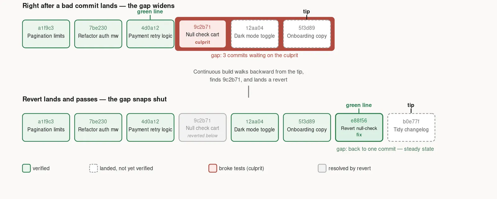 Bisection flow diagram: postsubmit test failure triggers a git-bisect-style search that identifies and reverts the culprit change