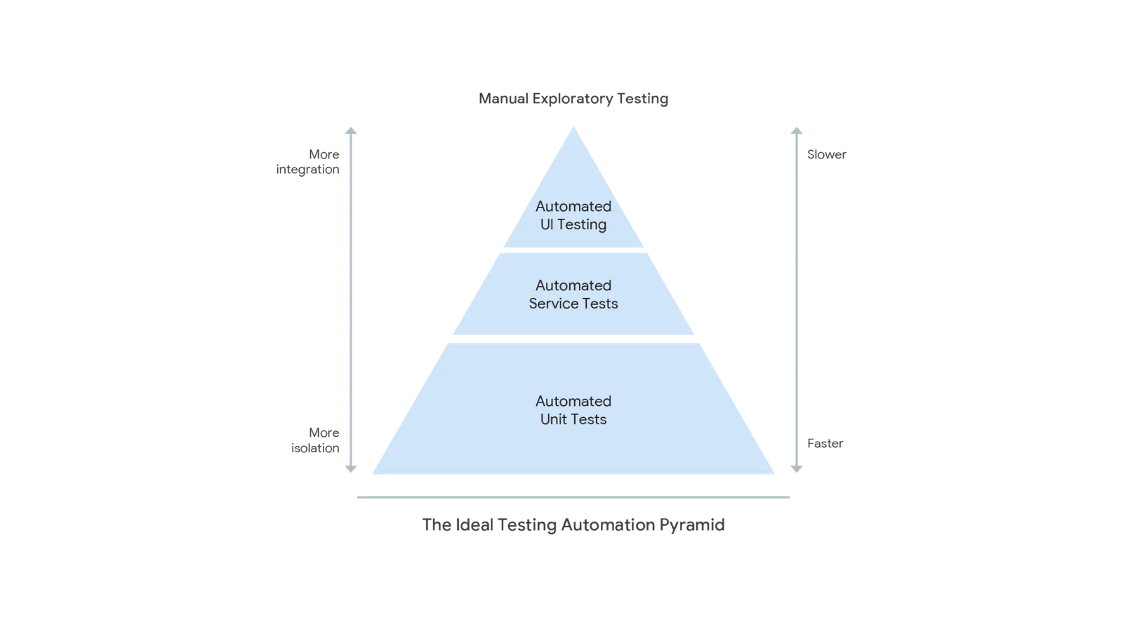 Test pyramid diagram showing tests ordered cheapest and most informative first, from compilation up to slow edge-case tests
