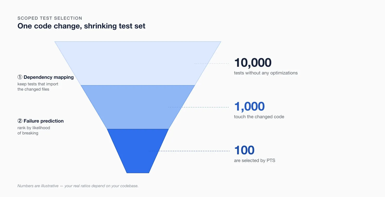 Funnel chart narrowing from 10,000 tests to 1,000 via dependency mapping, then to 100 via failure prediction