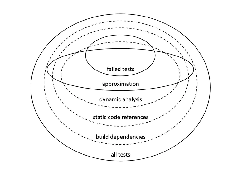 Venn diagram from Meta&rsquo;s paper showing failed tests approximated by build dependencies, static code references, and dynamic analysis