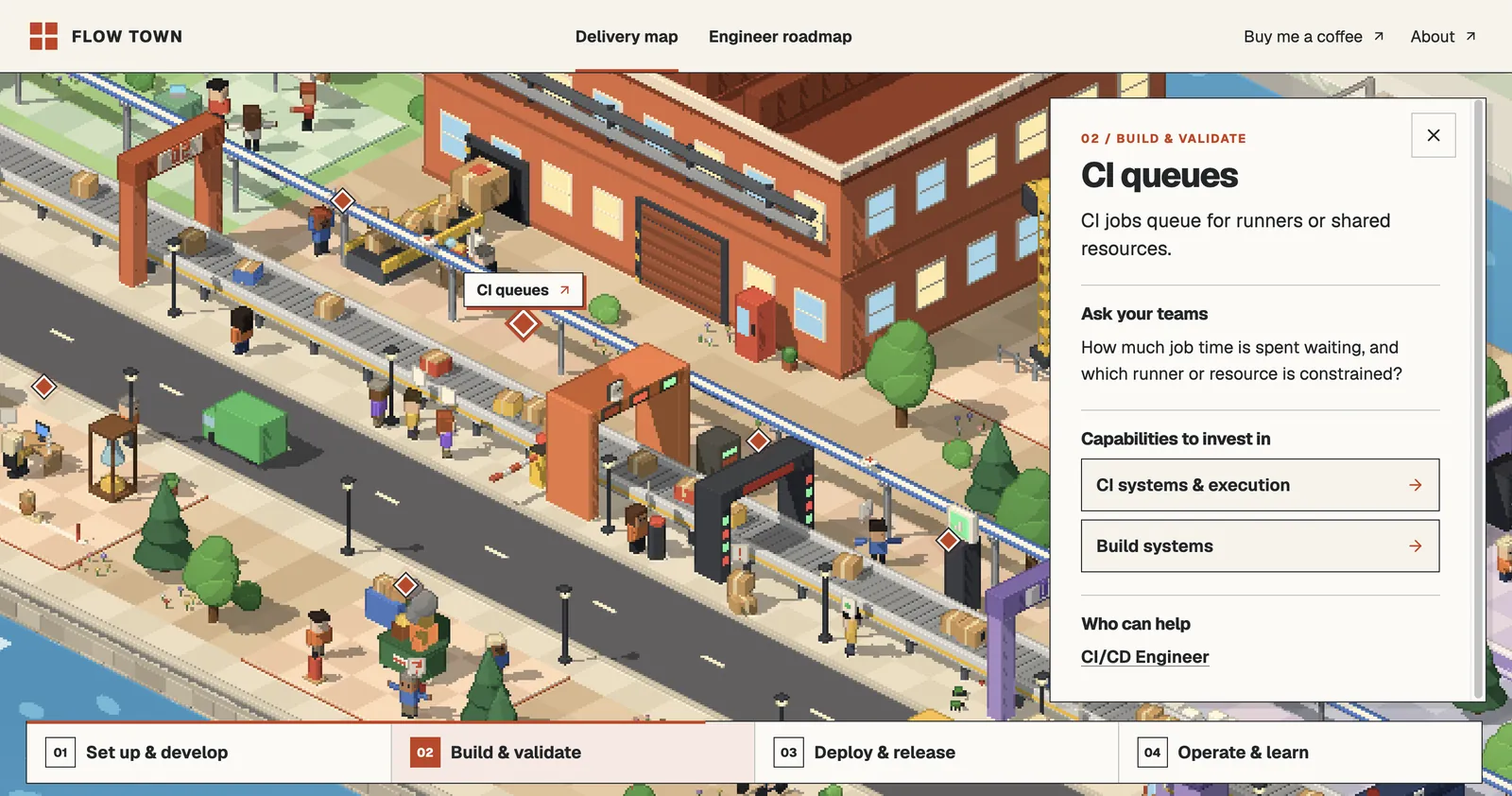The CI queues pain point on the Delivery map, with a question to ask your teams, the capabilities to invest in and who can help