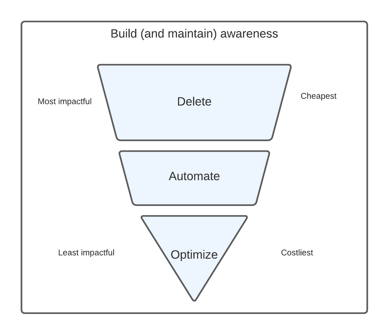 Automating life